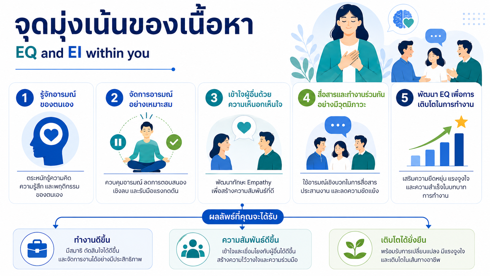 หลักสูตรอบรม EQ and EI within you พัฒนาความฉลาดทางอารมณ์ เข้าใจอารมณ์ตนเอง จัดการอารมณ์ และสื่อสารกับผู้อื่นได้ดีขึ้น