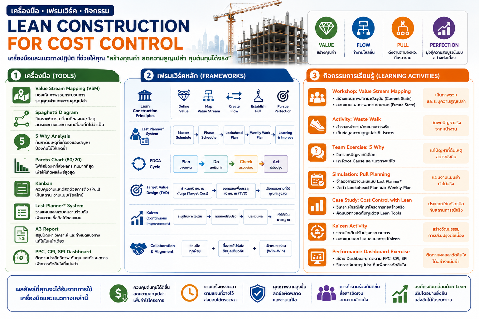 หลักสูตรอบรม Lean Construction for Cost Control สำหรับลดต้นทุนก่อสร้าง ควบคุม Cost Leak ลด Waste ลด Rework และเพิ่มประสิทธิภาพหน้างานด้วยเครื่องมือ Lean Construction
