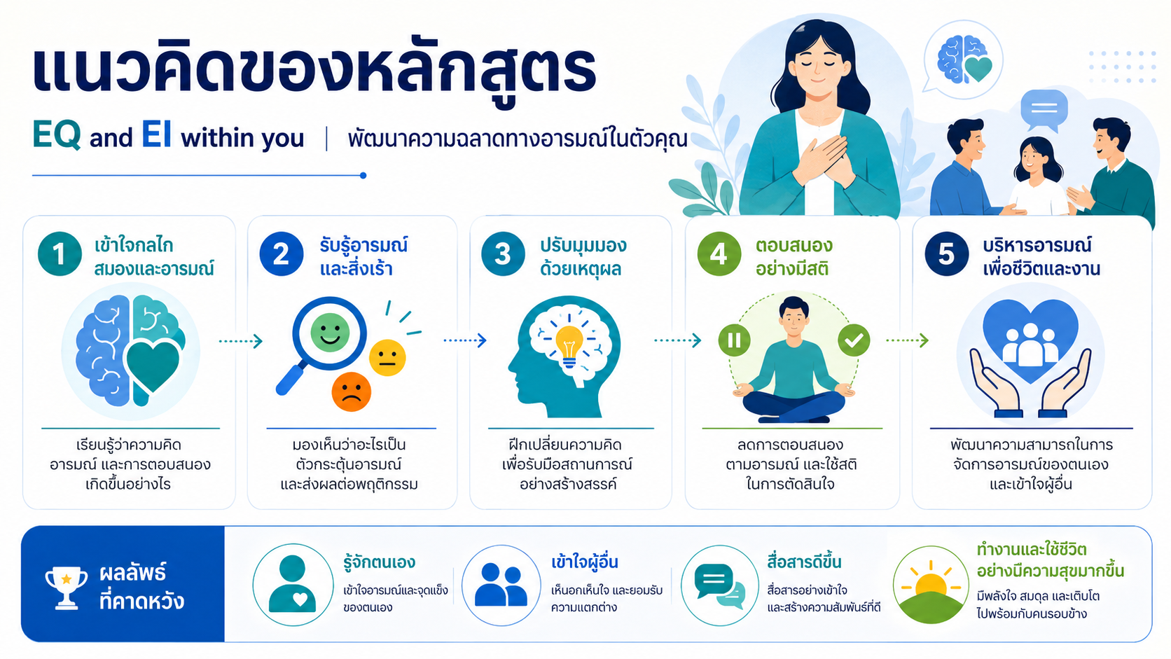 หลักสูตรอบรม EQ and EI within you พัฒนาความฉลาดทางอารมณ์ เข้าใจอารมณ์ตนเอง จัดการอารมณ์ และสื่อสารกับผู้อื่นได้ดีขึ้น