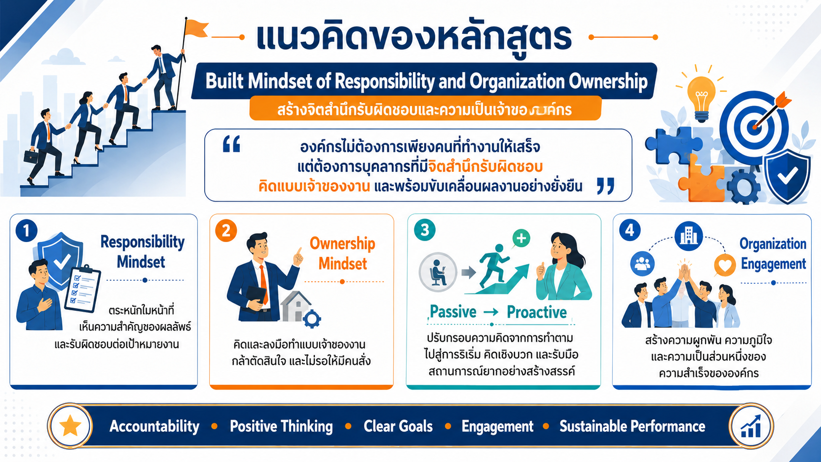 หลักสูตรอบรม Built Mindset of Responsibility and Organization Ownership สร้างจิตสำนึกรับผิดชอบ Ownership Mindset และความเป็นเจ้าขององค์กร