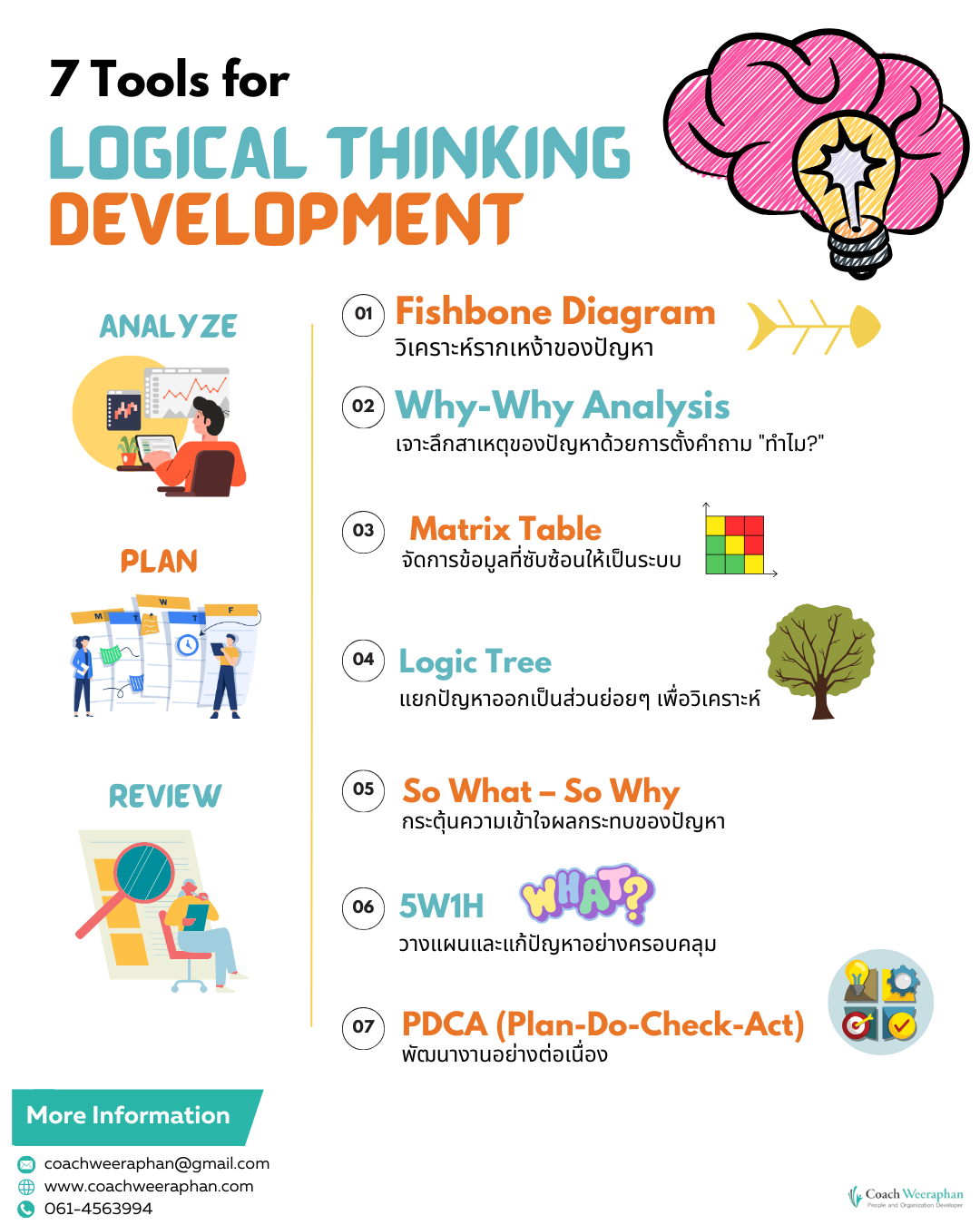 เครื่องมือสำหรับหลักสูตร ทักษะการคิดเชิงตรรกะ Fishbone Diagram (Ishikawa Diagram) ผังก้างปลา, Why-Why Analysis, Logical Tree, 5W1H Framework, So What &ndash; So Why Framework, PDCA, Matrix Decision Tool