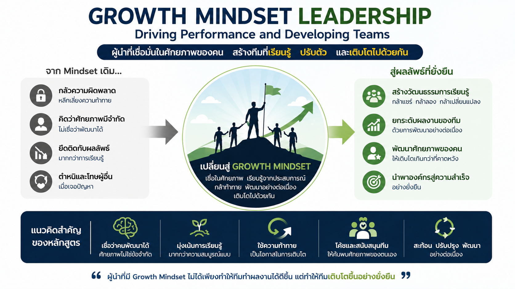หลักสูตรอบรม Growth Mindset Leadership พัฒนาภาวะผู้นำแบบเติบโต สร้างผลงาน และพัฒนาทีมอย่างยั่งยืน