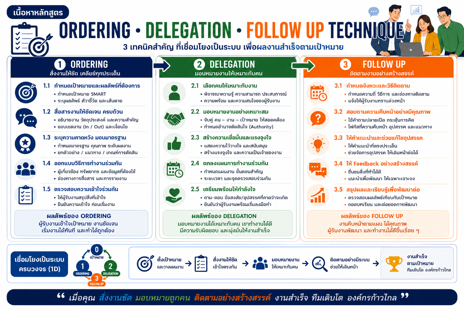 หลักสูตรอบรม Ordering Delegation Follow Up Technique พัฒนาทักษะการสั่งงาน มอบหมายงาน และติดตามงานอย่างเป็นระบบสำหรับหัวหน้างาน
