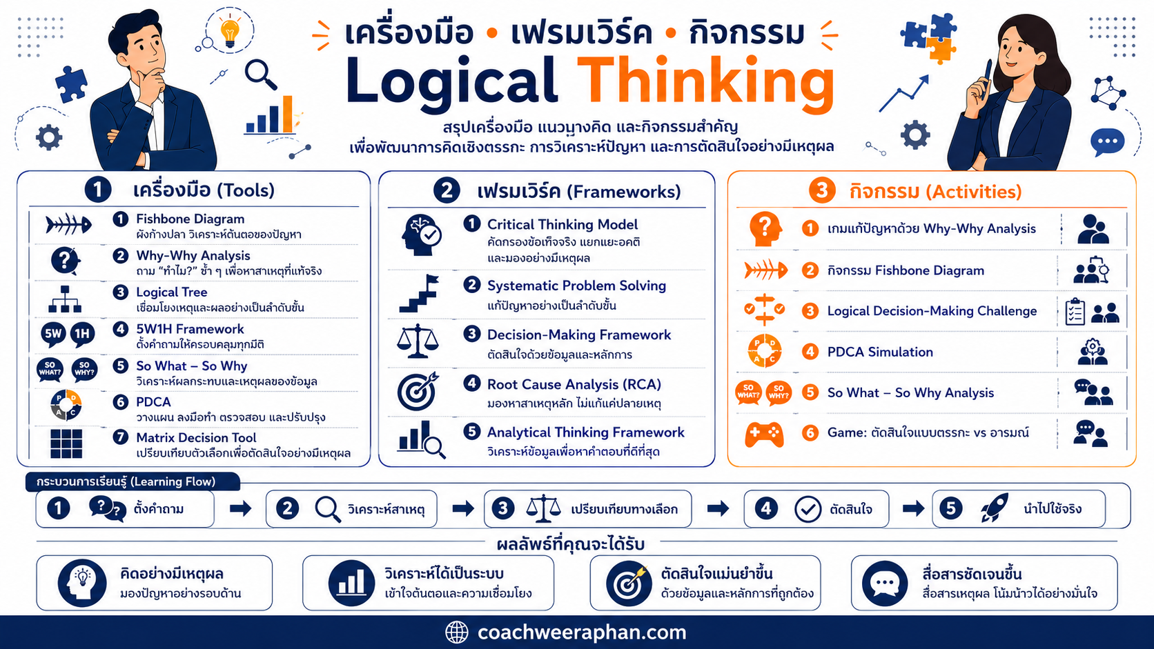 หลักสูตรอบรม Logical Thinking พัฒนาทักษะการคิดเชิงตรรกะ คิดอย่างเป็นระบบ วิเคราะห์ปัญหา ตัดสินใจด้วยเหตุผล และสื่อสารอย่างชัดเจน