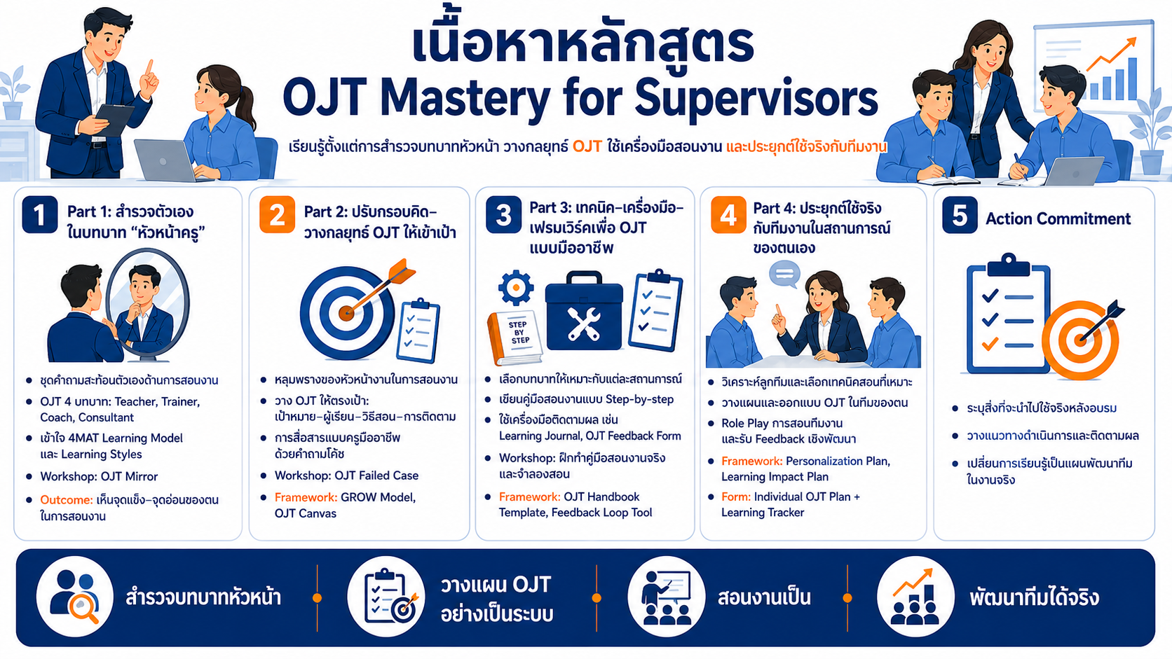 หลักสูตรอบรม OJT Mastery for Supervisors พัฒนาทักษะการสอนงาน ถ่ายทอดงาน และพัฒนาทีมสำหรับหัวหน้างาน