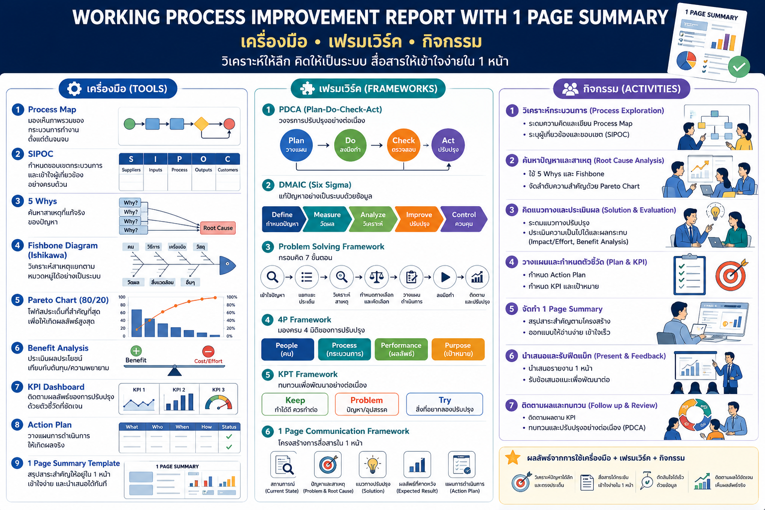 หลักสูตรอบรม Working Process Improvement Report with 1 Page Summary พัฒนาทักษะปรับปรุงกระบวนงานด้วย Kaizen ลดความสูญเปล่า และสรุปรายงานแบบ 1 หน้า