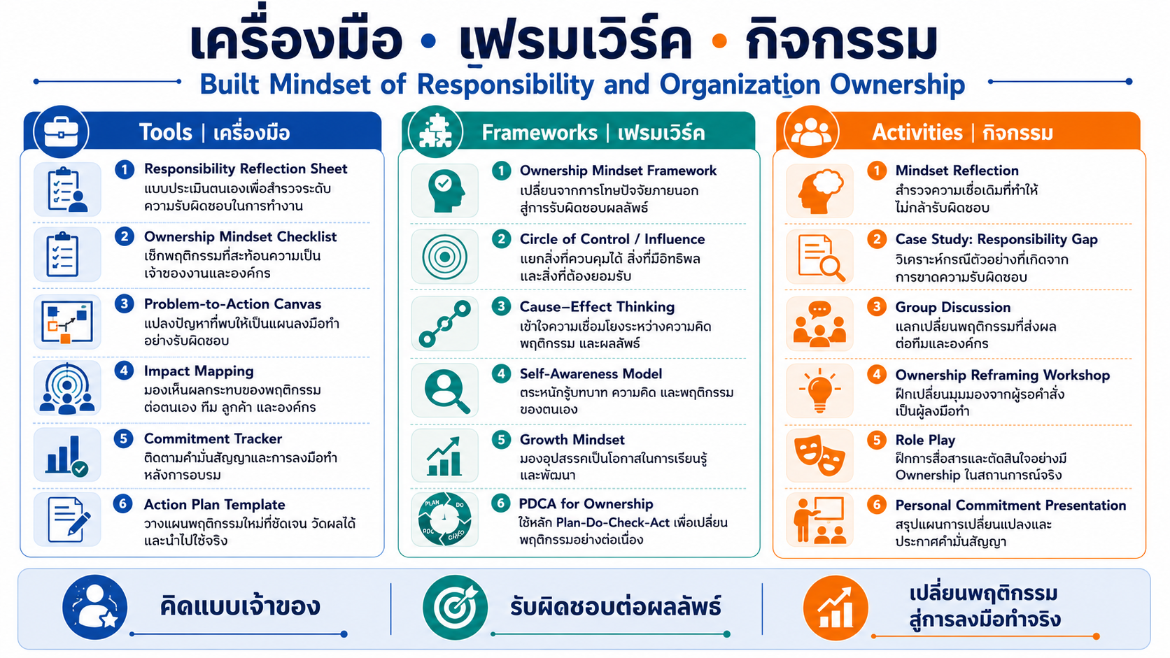 หลักสูตรอบรม Built Mindset of Responsibility and Organization Ownership สร้างจิตสำนึกรับผิดชอบ Ownership Mindset และความเป็นเจ้าขององค์กร
