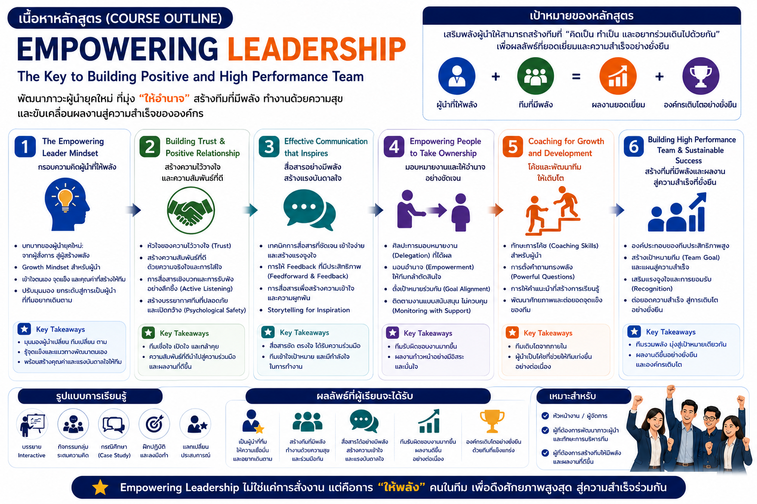 หลักสูตรอบรม Empowering Leadership พัฒนาภาวะผู้นำแบบให้พลัง สร้างทีมเชิงบวก และยกระดับทีมสู่ High Performance Team