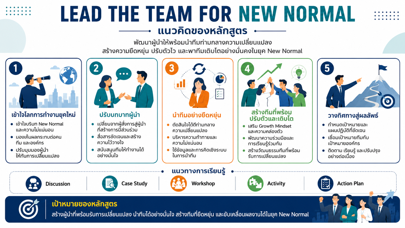 หลักสูตรอบรม Lead the Team for New Normal พัฒนาผู้นำให้พร้อมรับมือการเปลี่ยนแปลงด้วย Growth Mindset, Agility, Resilience และ Coaching-based Leadership
