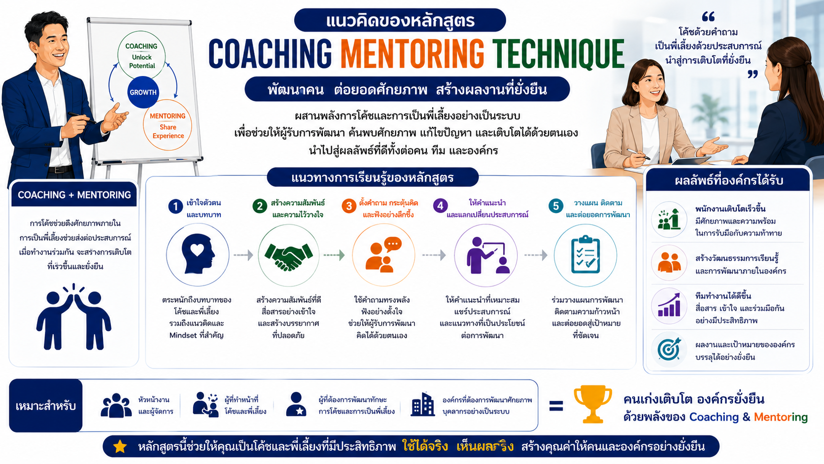 หลักสูตรอบรม Coaching Mentoring Technique พัฒนาทักษะการโค้ชและการเป็นพี่เลี้ยง เพื่อสร้างแรงจูงใจ พัฒนาคน และยกระดับทีม