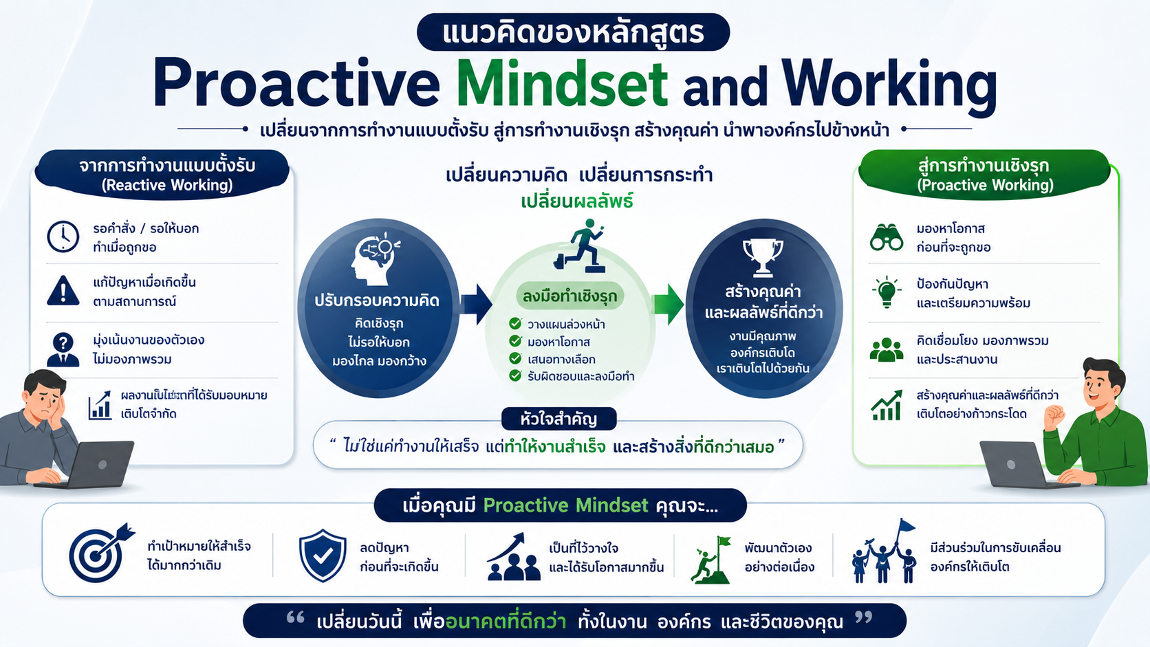 หลักสูตรอบรม Proactive Mindset and Working พัฒนากรอบความคิดเชิงรุก การทำงานเชิงรุก และการรับมือปัญหาเพื่อสร้างผลลัพธ์ที่ดีขึ้น