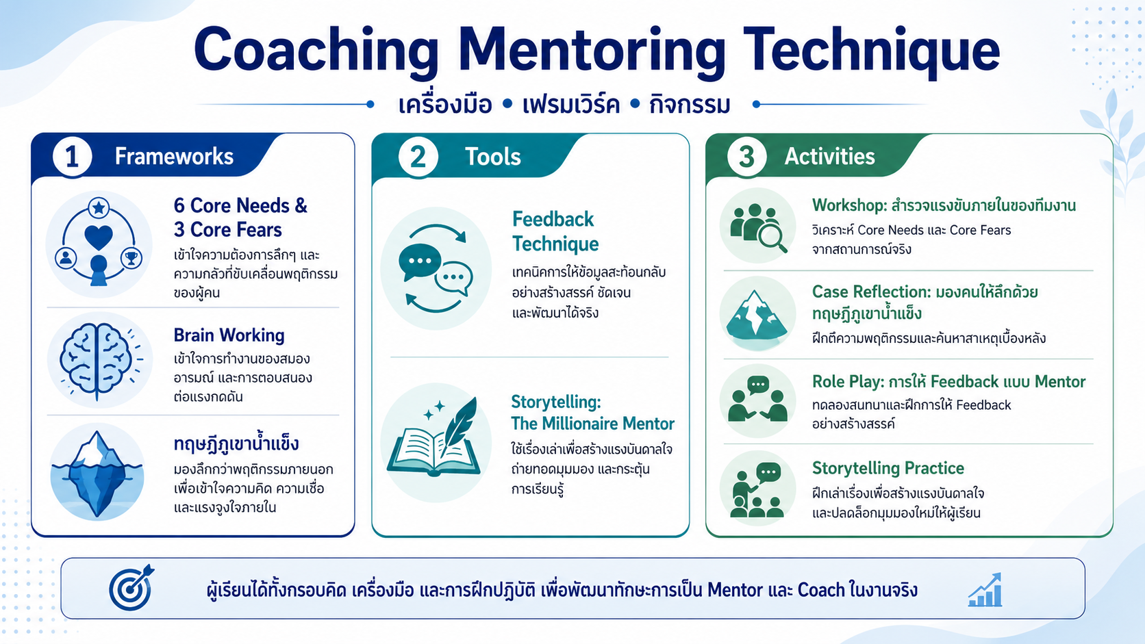 หลักสูตรอบรม Coaching Mentoring Technique พัฒนาทักษะการโค้ชและการเป็นพี่เลี้ยง เพื่อสร้างแรงจูงใจ พัฒนาคน และยกระดับทีม
