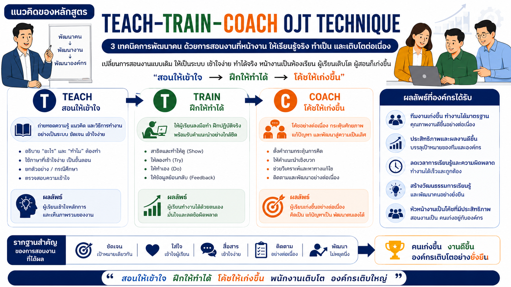 ครบเครื่องเรื่องการสอนงาน Teach-Train-Coach (OJT Technique)