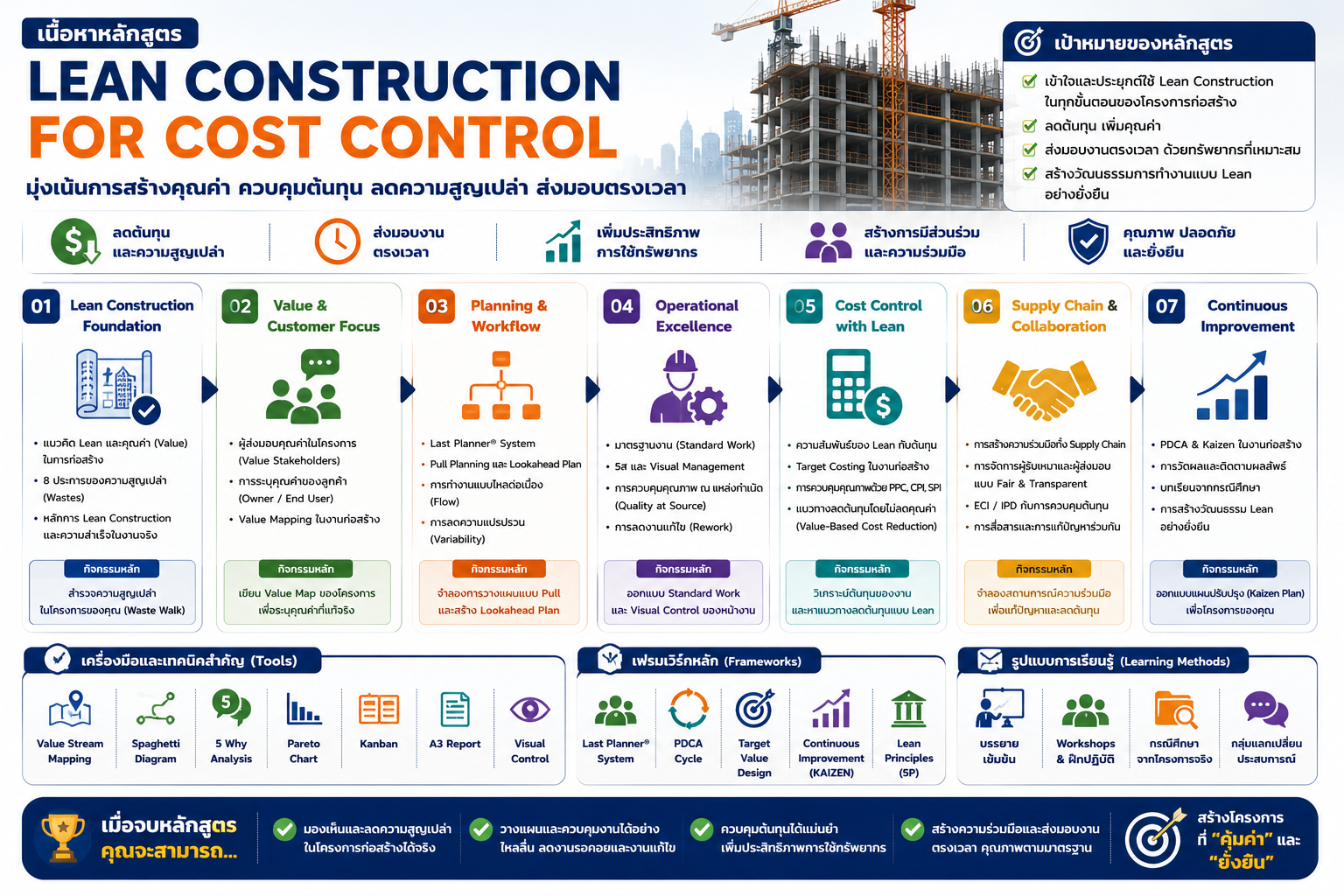 หลักสูตรอบรม Lean Construction for Cost Control สำหรับลดต้นทุนก่อสร้าง ควบคุม Cost Leak ลด Waste ลด Rework และเพิ่มประสิทธิภาพหน้างานด้วยเครื่องมือ Lean Construction