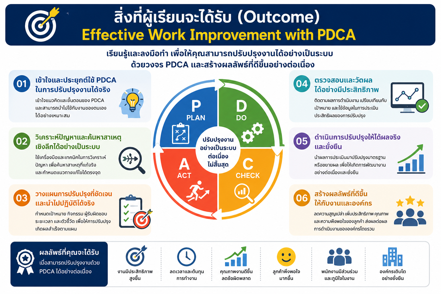 หลักสูตรอบรม Effective Work Improvement with PDCA พัฒนาการทำงานอย่างเป็นระบบ ด้วย PDCA Cycle, Continuous Improvement และ Lean Mindset