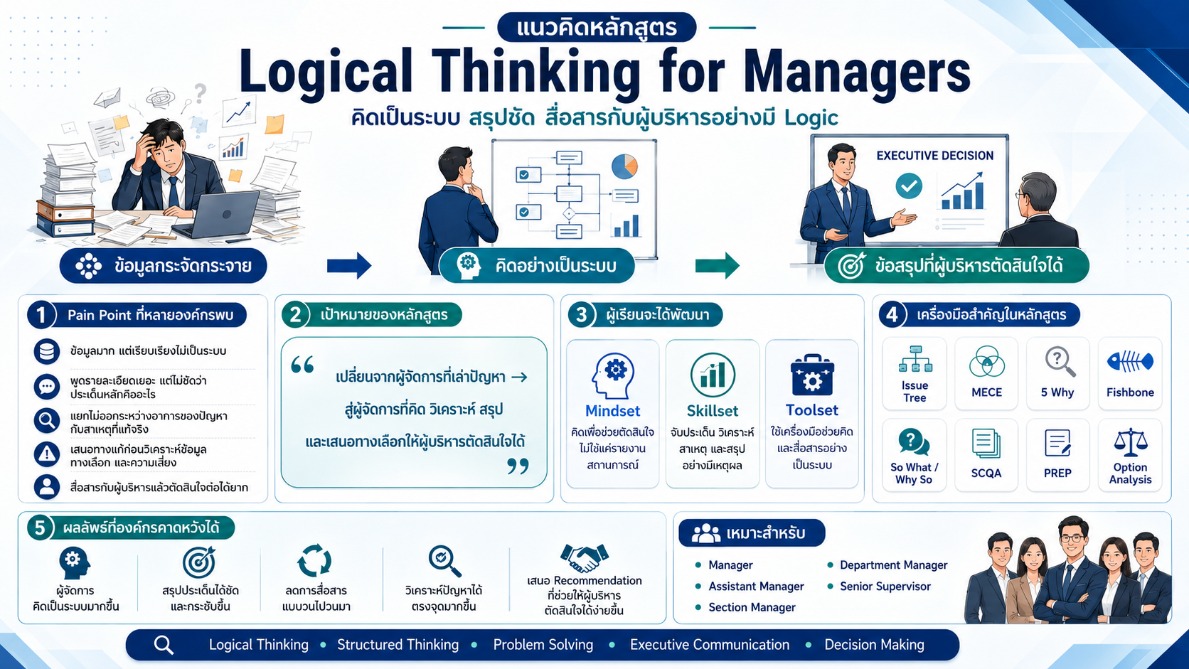 กระบวนการเปลี่ยนข้อมูลที่กระจัดกระจายให้เป็นการคิดอย่างเป็นระบบ สรุปประเด็นชัด และสื่อสารข้อเสนอให้ผู้บริหารตัดสินใจได้ พร้อมสรุป Pain Point ขององค์กร เครื่องมือสำคัญ เช่น Issue Tree, MECE, 5 Why, Fishbone, SCQA, PREP และผลลัพธ์ที่ผู้จัดการจะได้รับจากการอบรม ได้แก่ การคิดเป็นระบบ วิเคราะห์ปัญหา สรุปชัด และนำเสนอ Recommendation อย่างมีเหตุผล