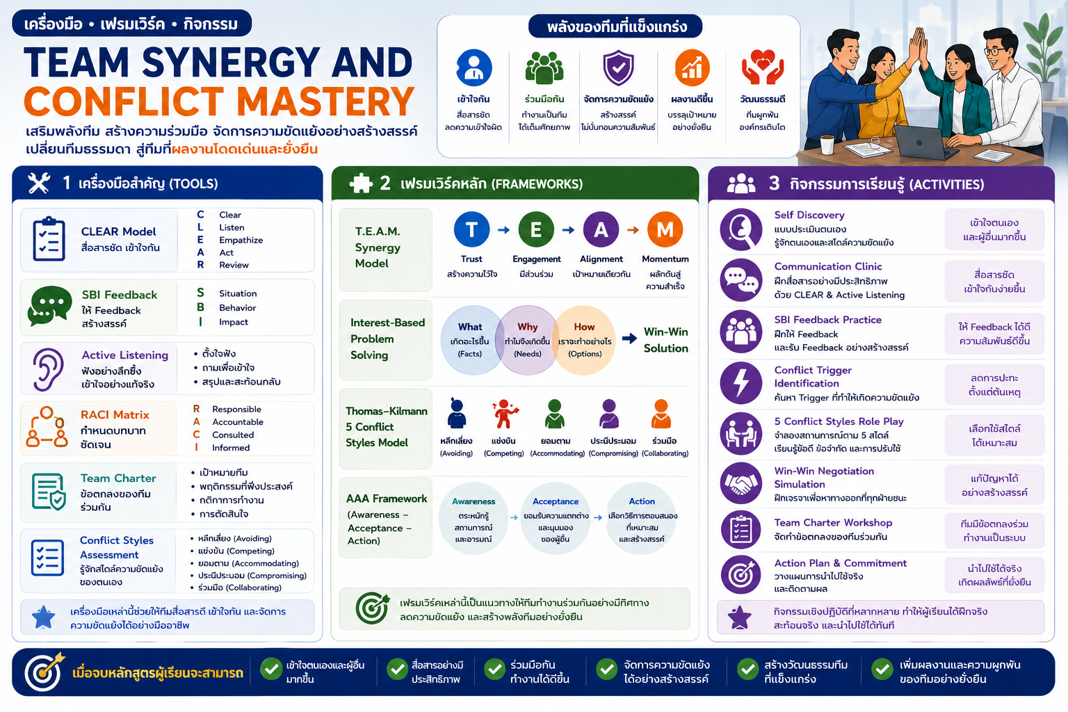 หลักสูตรอบรม Team Synergy and Conflict Mastery สำหรับพัฒนาการทำงานเป็นทีม การสื่อสารในทีม การจัดการความขัดแย้ง และสร้างความร่วมมืออย่างมืออาชีพ