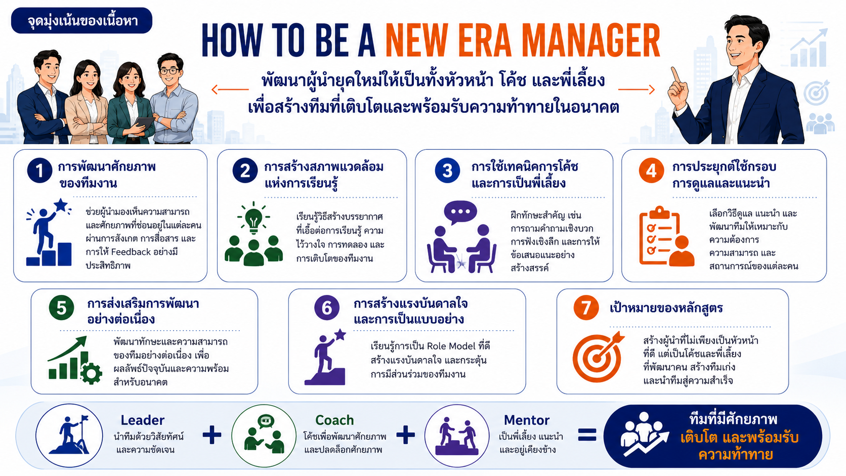 หลักสูตรอบรม How to be a New Era Manager พัฒนาหัวหน้างานยุคใหม่ให้เป็นผู้นำ โค้ช และพี่เลี้ยง เพื่อพัฒนาศักยภาพทีม