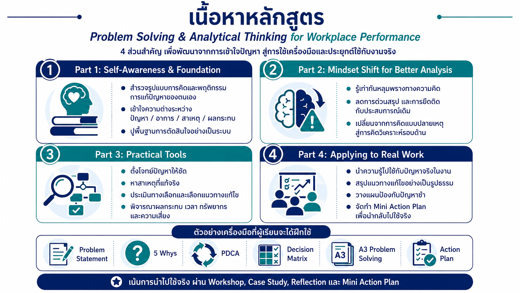 หลักสูตรการคิดวิเคราะห์และแก้ปัญหาในการทำงาน สำหรับองค์กรที่ต้องการพัฒนาพนักงานให้วิเคราะห์ปัญหา หา Root Cause และตัดสินใจอย่างเป็นระบบ