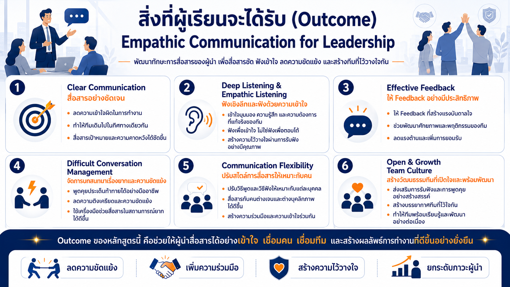 หลักสูตรอบรม Empathic Communication for Leadership พัฒนาทักษะการสื่อสารผู้นำ การฟังเชิงลึก และการสื่อสารลดความขัดแย้ง