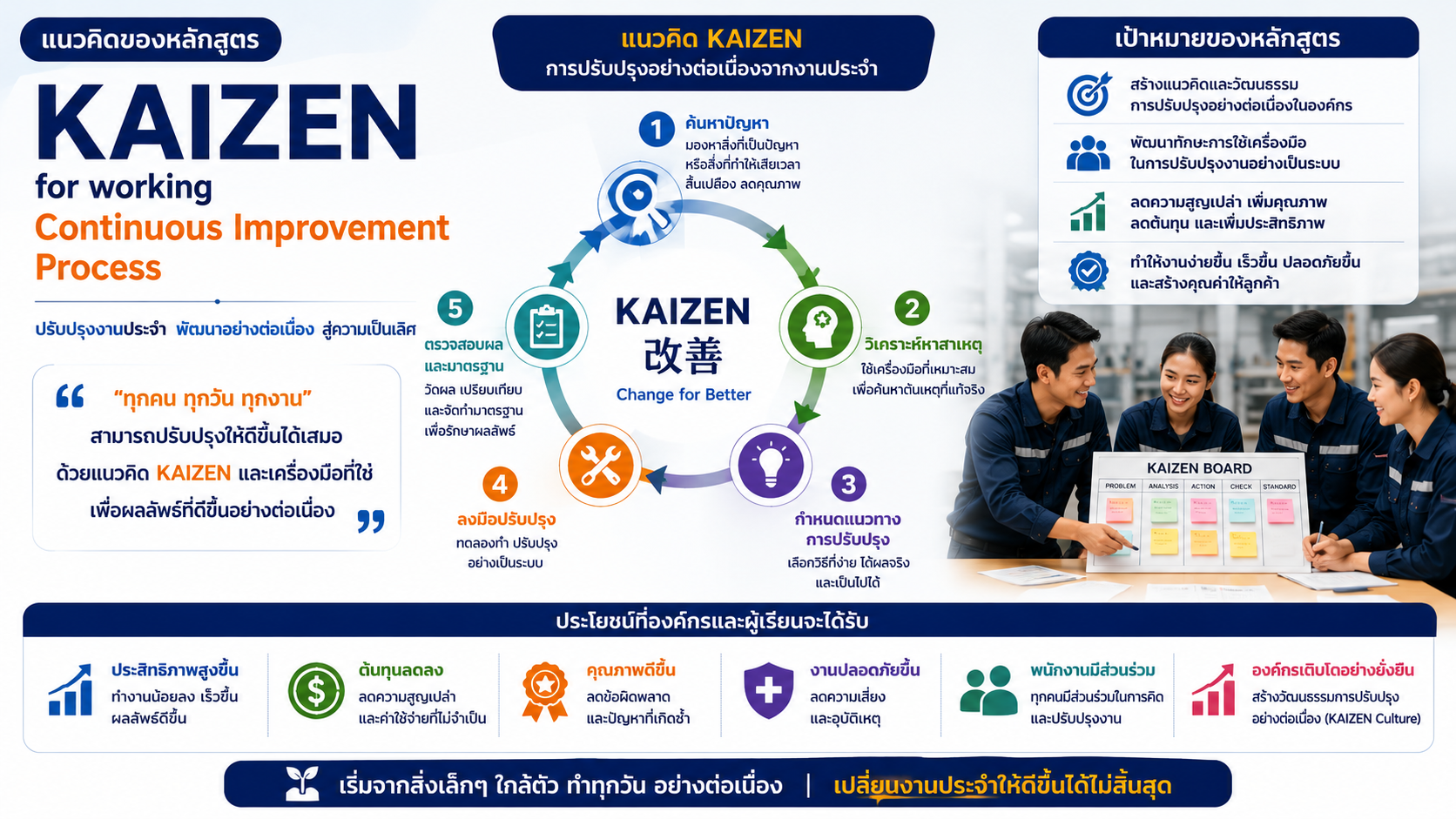 หลักสูตรอบรม KAIZEN for working Continuous Improvement Process พัฒนาทักษะการปรับปรุงงานอย่างต่อเนื่อง ลดความสูญเปล่า และเพิ่มประสิทธิภาพการทำงาน