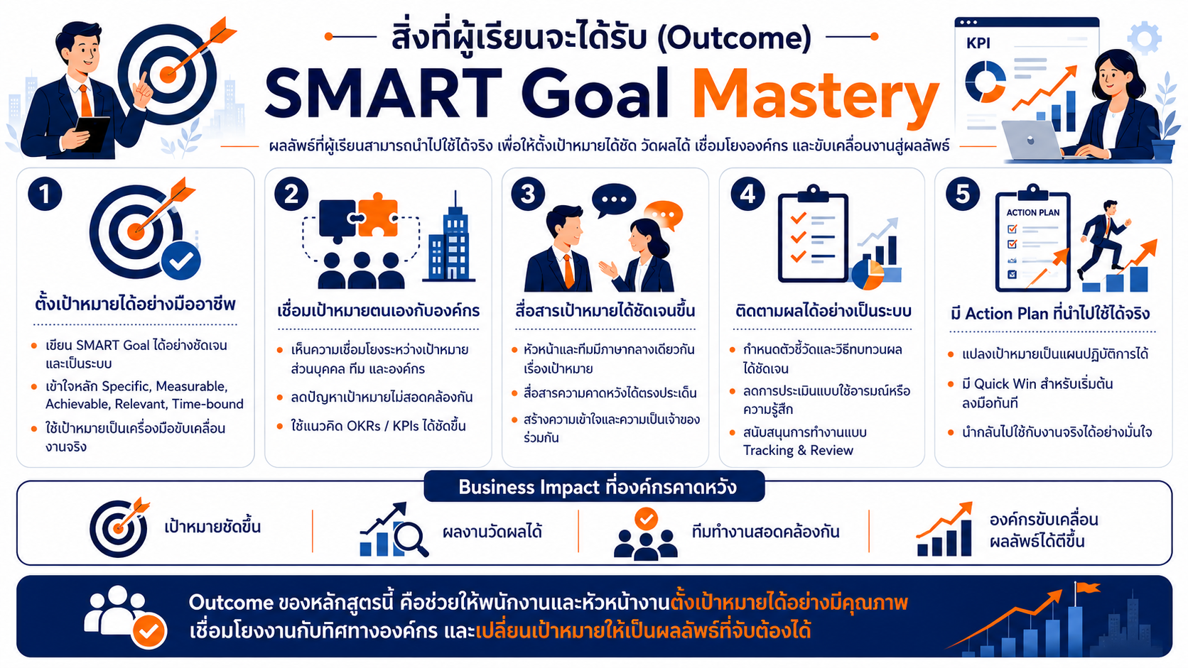หลักสูตรอบรม SMART Goal Mastery พัฒนาทักษะการตั้งเป้าหมายแบบ SMART Goal เชื่อมโยง OKRs KPIs และแผนปฏิบัติจริง