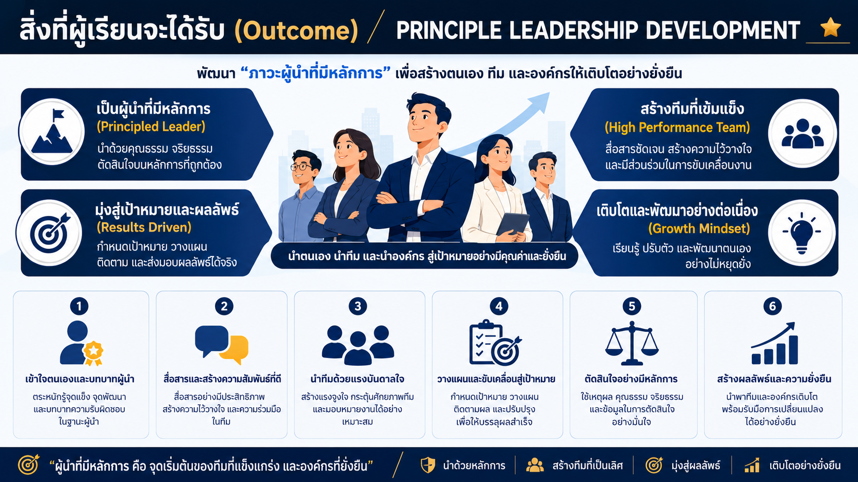 หลักสูตรอบรม Principle Leadership Development พัฒนาภาวะผู้นำ ทักษะการจูงใจ การสื่อสาร การนำทีม และ 360-Degree Leadership