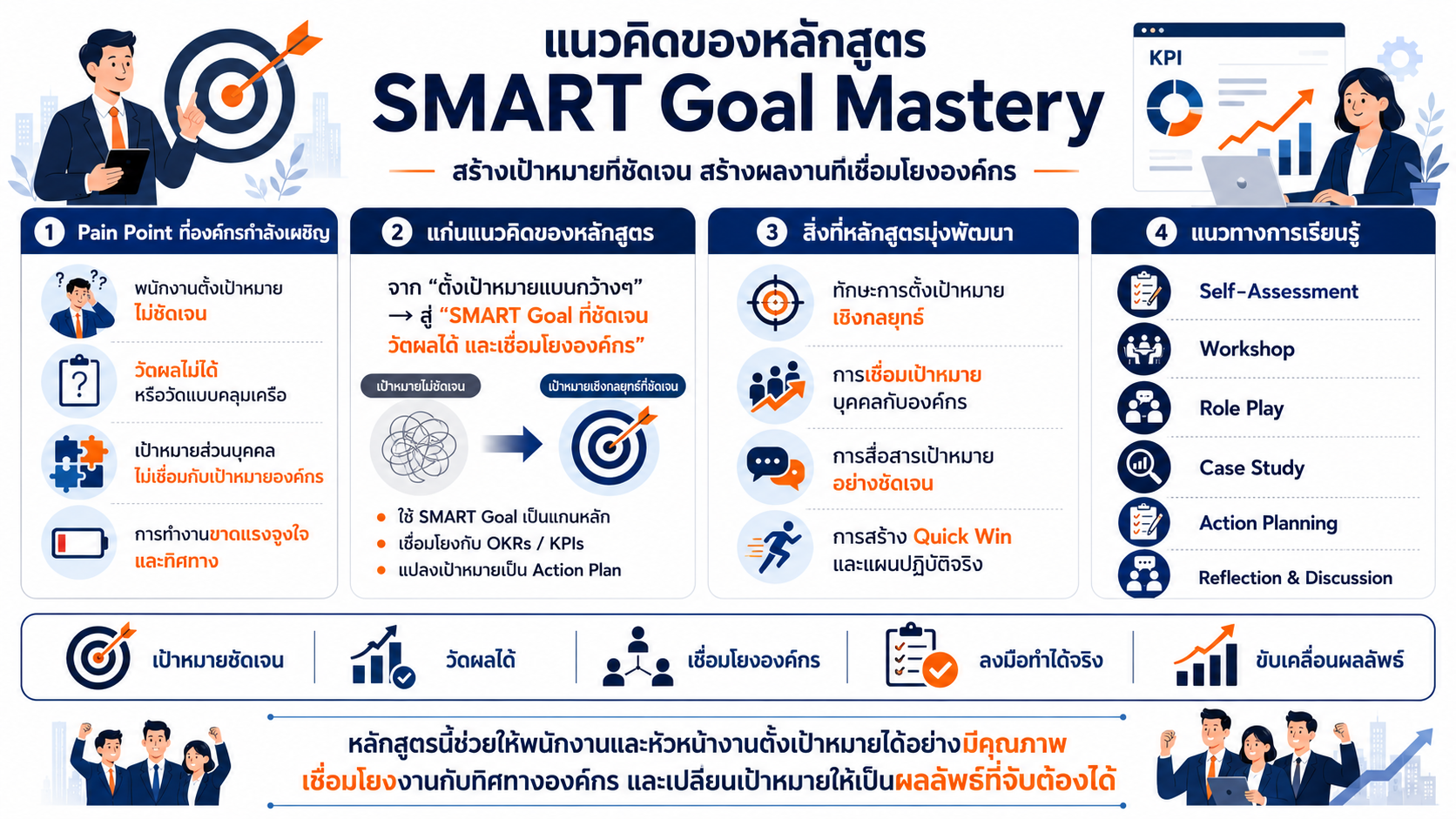 หลักสูตรอบรม SMART Goal Mastery พัฒนาทักษะการตั้งเป้าหมายแบบ SMART Goal เชื่อมโยง OKRs KPIs และแผนปฏิบัติจริง