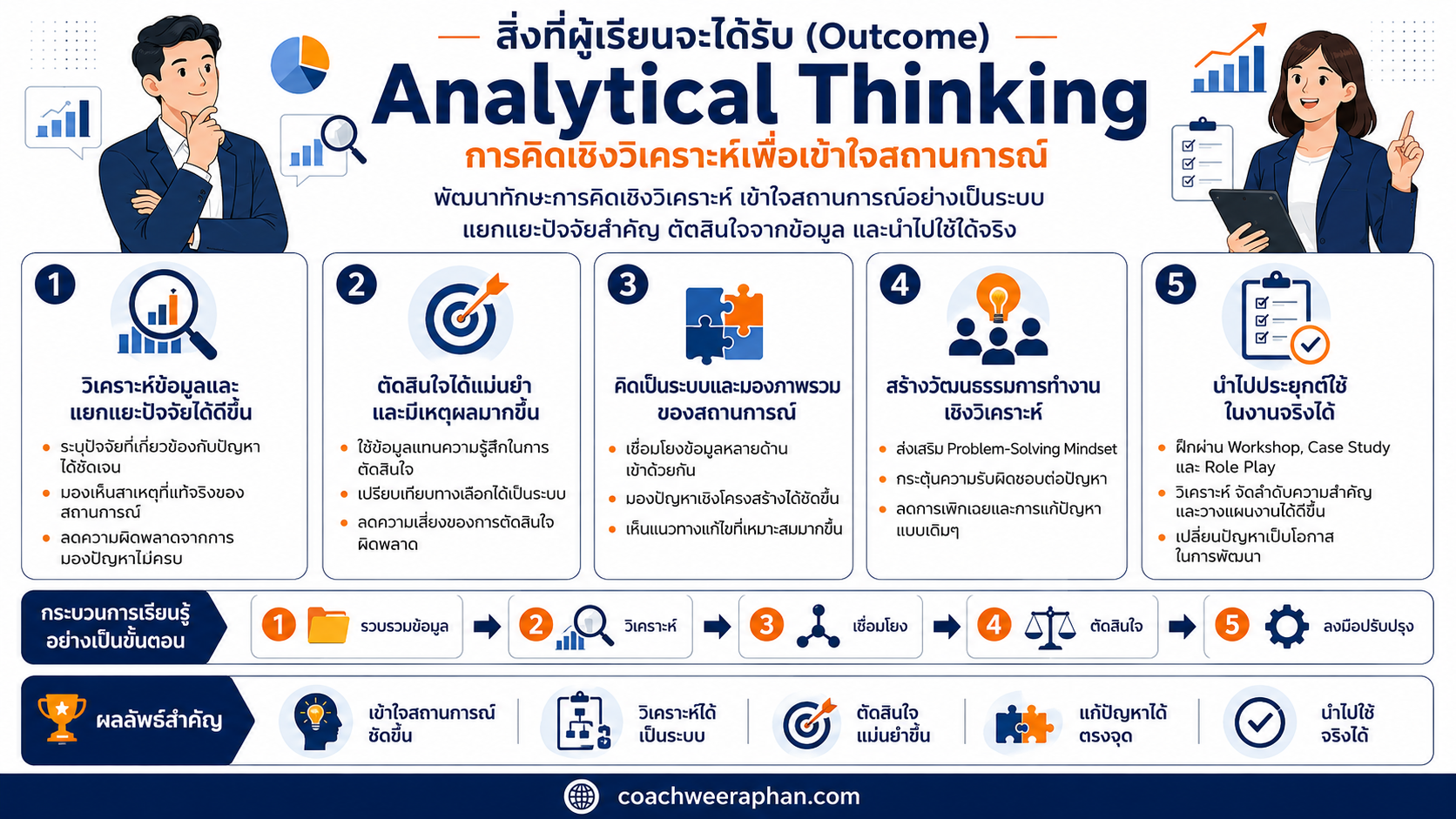 หลักสูตรอบรม Analytical Thinking for Understanding Situation พัฒนาทักษะการคิดเชิงวิเคราะห์ วิเคราะห์สถานการณ์ ใช้ข้อมูลตัดสินใจ ค้นหาสาเหตุของปัญหา และนำไปใช้จริงในการทำงาน