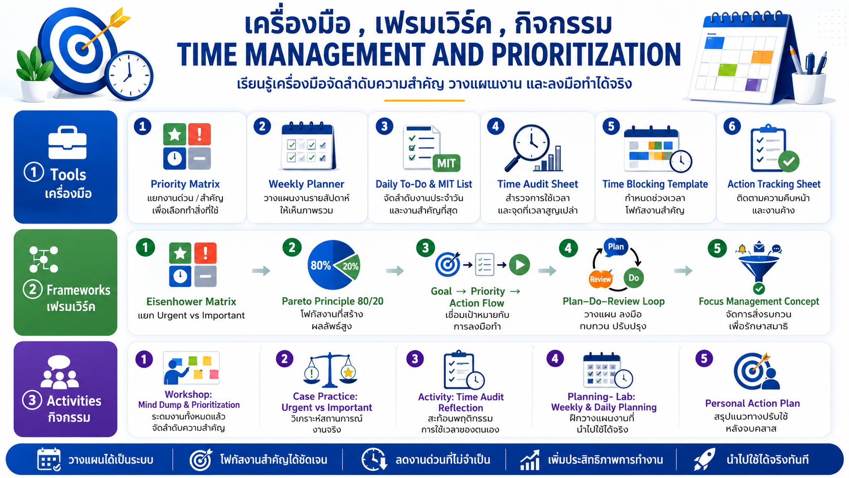 หลักสูตรอบรม Time Management and Prioritization พัฒนาทักษะบริหารเวลา จัดลำดับความสำคัญ ลดงานล่าช้า และเพิ่ม Productivity ในการทำงาน
