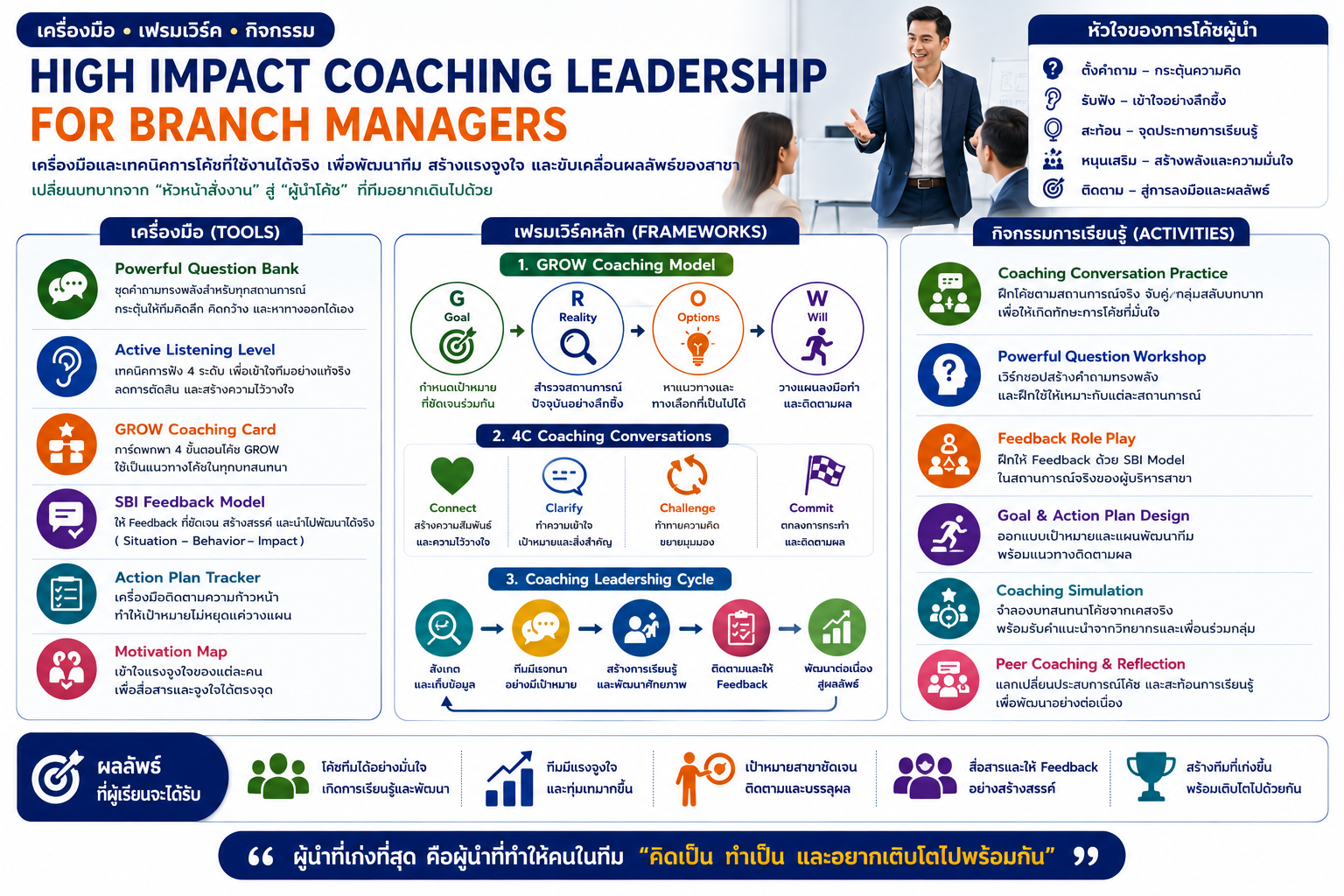 หลักสูตรอบรม High Impact Coaching Leadership for Branch Managers สำหรับพัฒนาภาวะผู้นำโค้ช ทักษะการสื่อสาร Feedback และการพัฒนาทีมงานของผู้จัดการสาขา