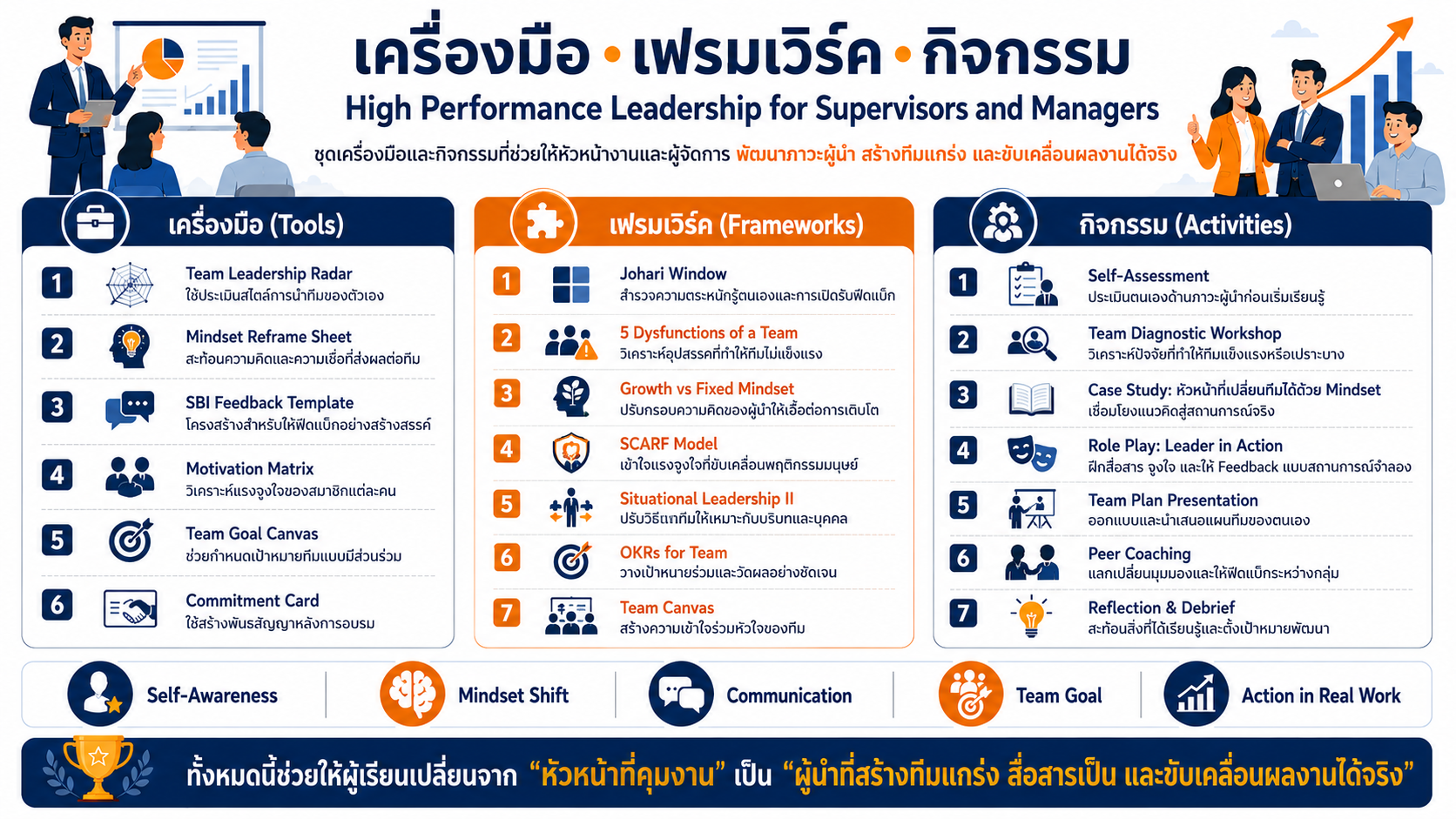 หลักสูตรอบรม High Performance Leadership for Supervisors and Managers พัฒนาภาวะผู้นำ การสื่อสาร Feedback และการสร้างทีมประสิทธิภาพสูง