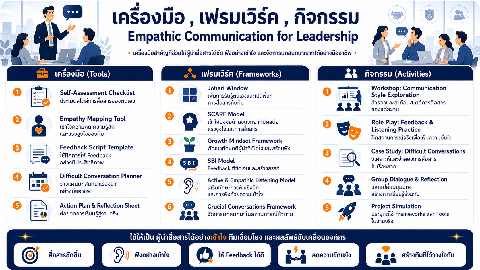 หลักสูตรอบรม Empathic Communication for Leadership พัฒนาทักษะการสื่อสารผู้นำ การฟังเชิงลึก และการสื่อสารลดความขัดแย้ง