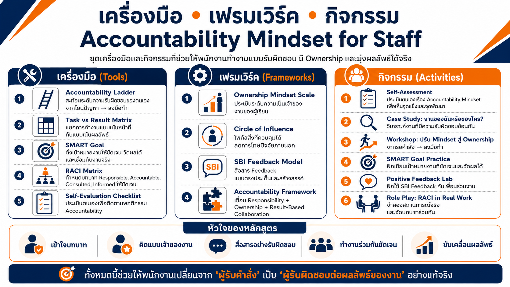 หลักสูตรอบรม Accountability Mindset for Staff พัฒนาความรับผิดชอบในการทำงาน Ownership Mindset และการทำงานแบบมุ่งผลลัพธ์
