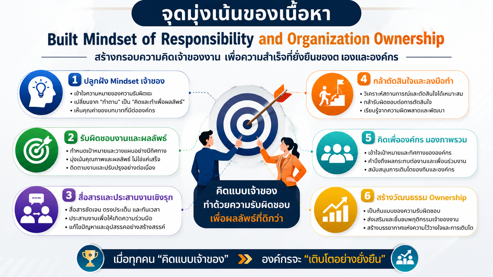 หลักสูตรอบรม Built Mindset of Responsibility and Organization Ownership สร้างจิตสำนึกรับผิดชอบ Ownership Mindset และความเป็นเจ้าขององค์กร