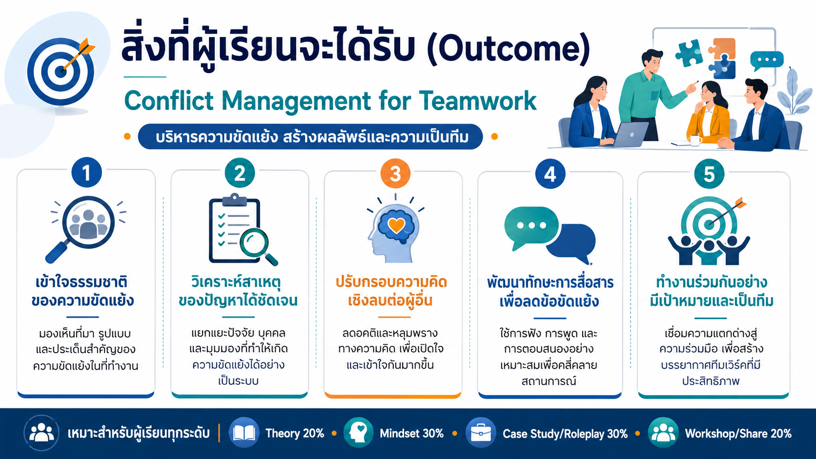 สิ่งที่ผู้เรียนจะได้รับ (Outcome) Empathy Communication for Work Relation