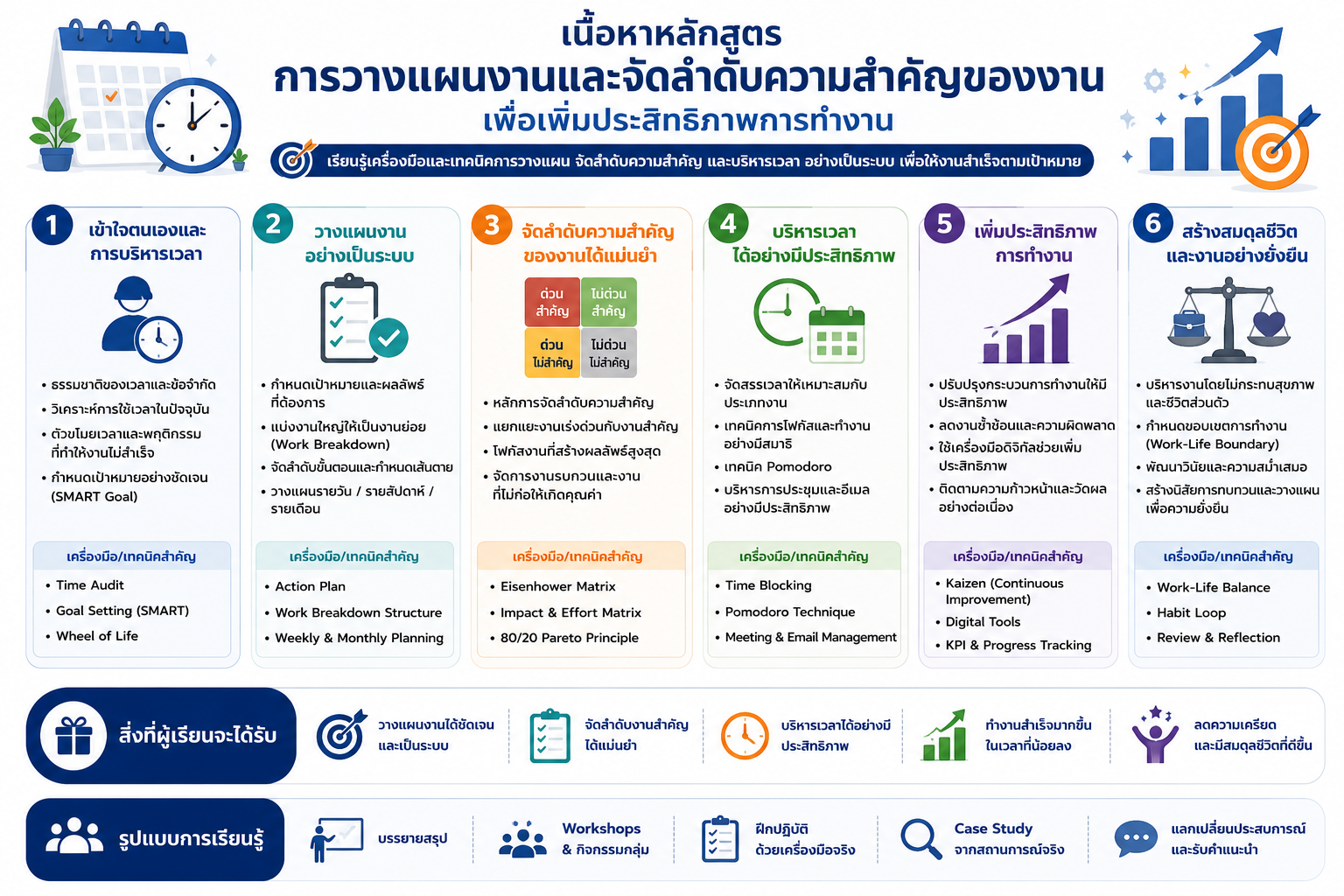หลักสูตรอบรม Time Management Planning and Priority Setting สำหรับพัฒนาทักษะการบริหารเวลา การวางแผนงาน การจัดลำดับความสำคัญของงาน และเพิ่มประสิทธิภาพการทำงานในองค์กร