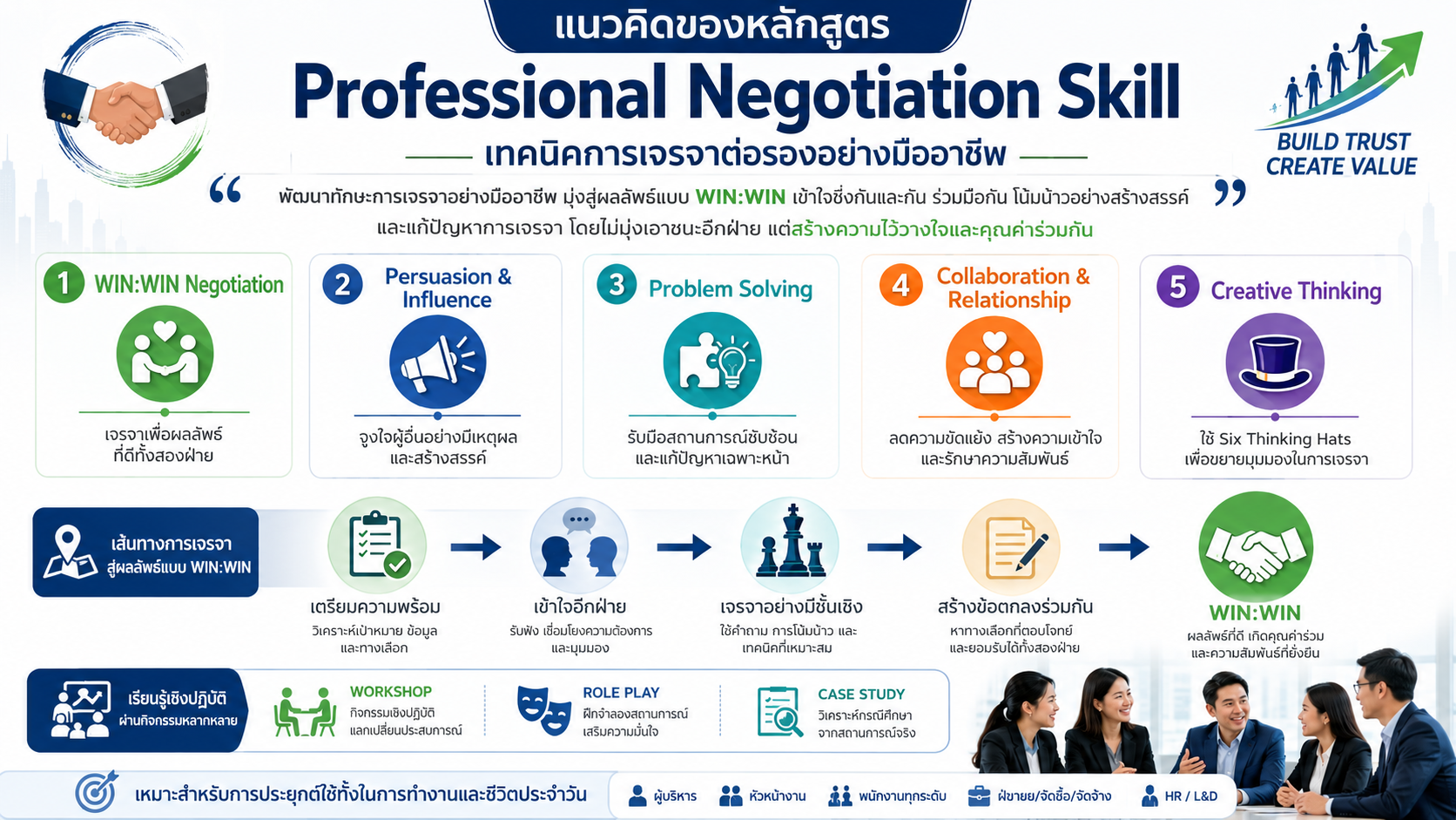 หลักสูตรอบรม Professional Negotiation Skill พัฒนาทักษะการเจรจาต่อรองแบบ WIN-WIN เพื่อสร้างความร่วมมือ ลดความขัดแย้ง และสร้างผลลัพธ์ร่วมกัน