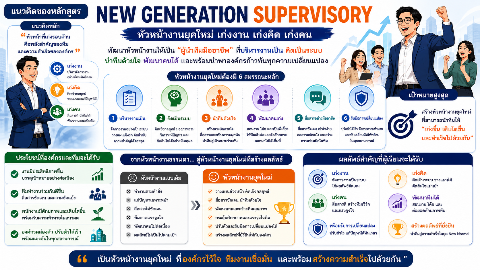 หลักสูตรอบรม New Generation Supervisory พัฒนาหัวหน้างานยุคใหม่ให้เก่งงาน เก่งคิด เก่งคน พร้อมบริหารทีมในยุค New Normal