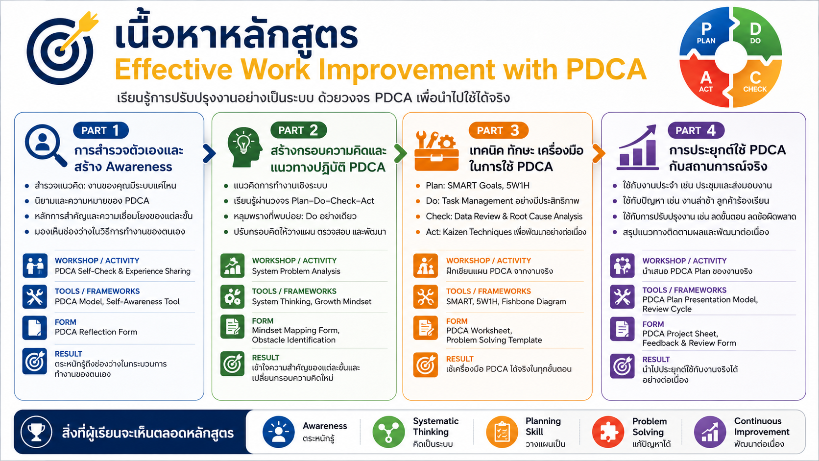 หลักสูตรอบรม Effective Work Improvement with PDCA พัฒนาการทำงานอย่างเป็นระบบ ด้วย PDCA Cycle, Continuous Improvement และ Lean Mindset