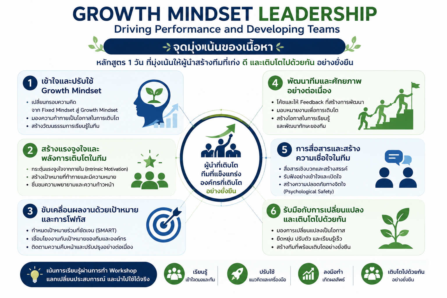 หลักสูตรอบรม Growth Mindset Leadership พัฒนาภาวะผู้นำแบบเติบโต สร้างผลงาน และพัฒนาทีมอย่างยั่งยืน