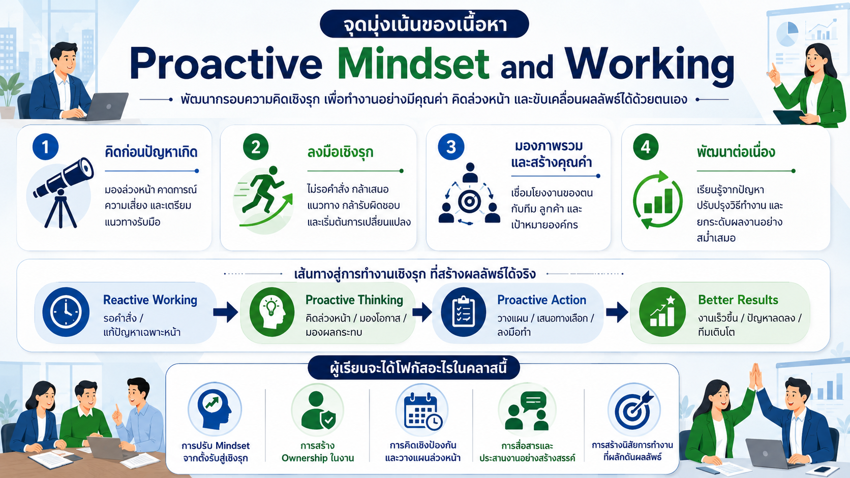 หลักสูตรอบรม Proactive Mindset and Working พัฒนากรอบความคิดเชิงรุก การทำงานเชิงรุก และการรับมือปัญหาเพื่อสร้างผลลัพธ์ที่ดีขึ้น