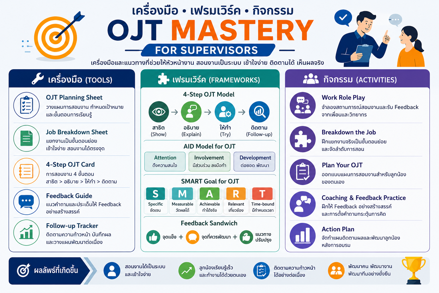 หลักสูตรอบรม OJT Mastery for Supervisors พัฒนาทักษะการสอนงาน ถ่ายทอดงาน และพัฒนาทีมสำหรับหัวหน้างาน