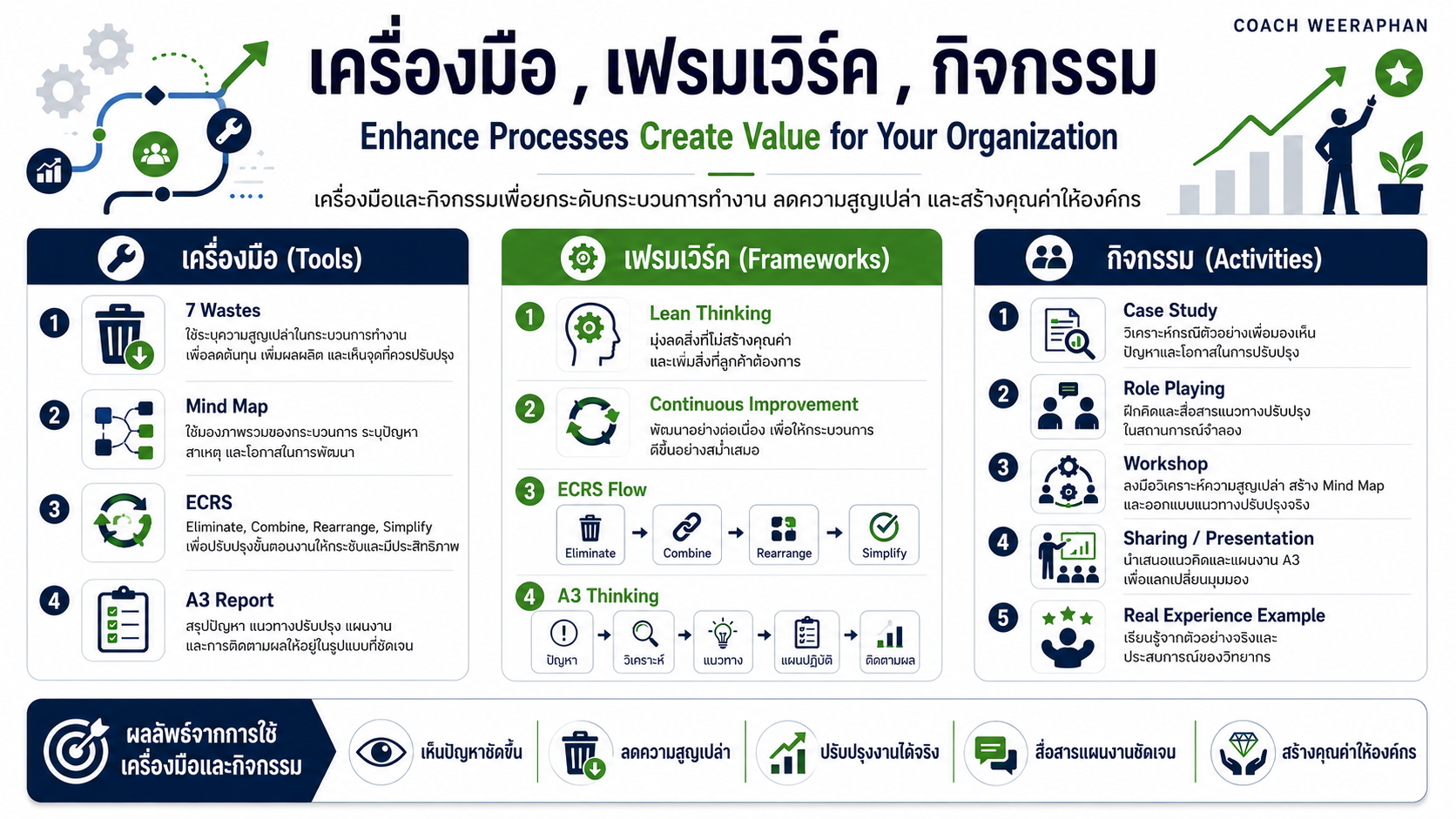 หลักสูตรอบรม Enhance Processes Create Value for Your Organization พัฒนากระบวนการทำงาน ลดความสูญเปล่า และสร้างคุณค่าให้องค์กรด้วย Lean, 7 Wastes, ECRS และ A3 Report