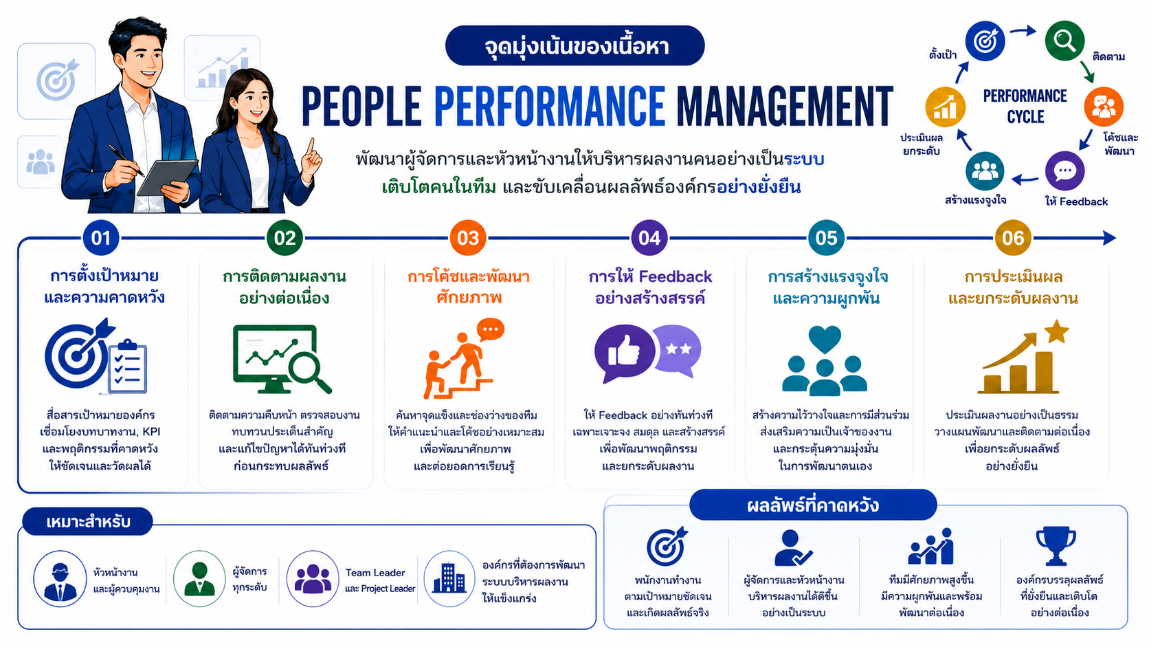 หลักสูตรอบรม People Performance Management พัฒนาทักษะหัวหน้างานด้านการบริหารผลงาน การตั้งเป้าหมาย KPI การโค้ช Feedback และการพัฒนาคน