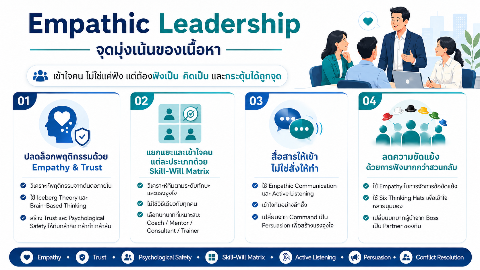 หลักสูตรอบรม Empathic Leadership พัฒนาผู้นำให้เข้าใจคน ฟังเชิงลึก สื่อสารอย่างเห็นอกเห็นใจ และสร้างแรงจูงใจทีม
