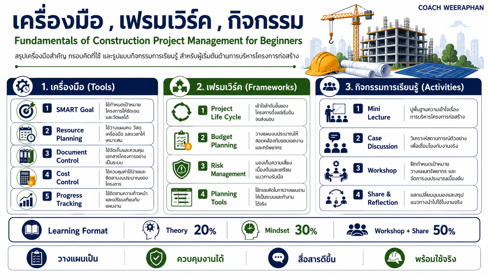 หลักสูตรอบรม Fundamentals of Construction Project Management for Beginners พื้นฐานการบริหารโครงการก่อสร้างสำหรับผู้เริ่มต้น การวางแผนทรัพยากร ควบคุมงบประมาณ และติดตามงานโครงการ