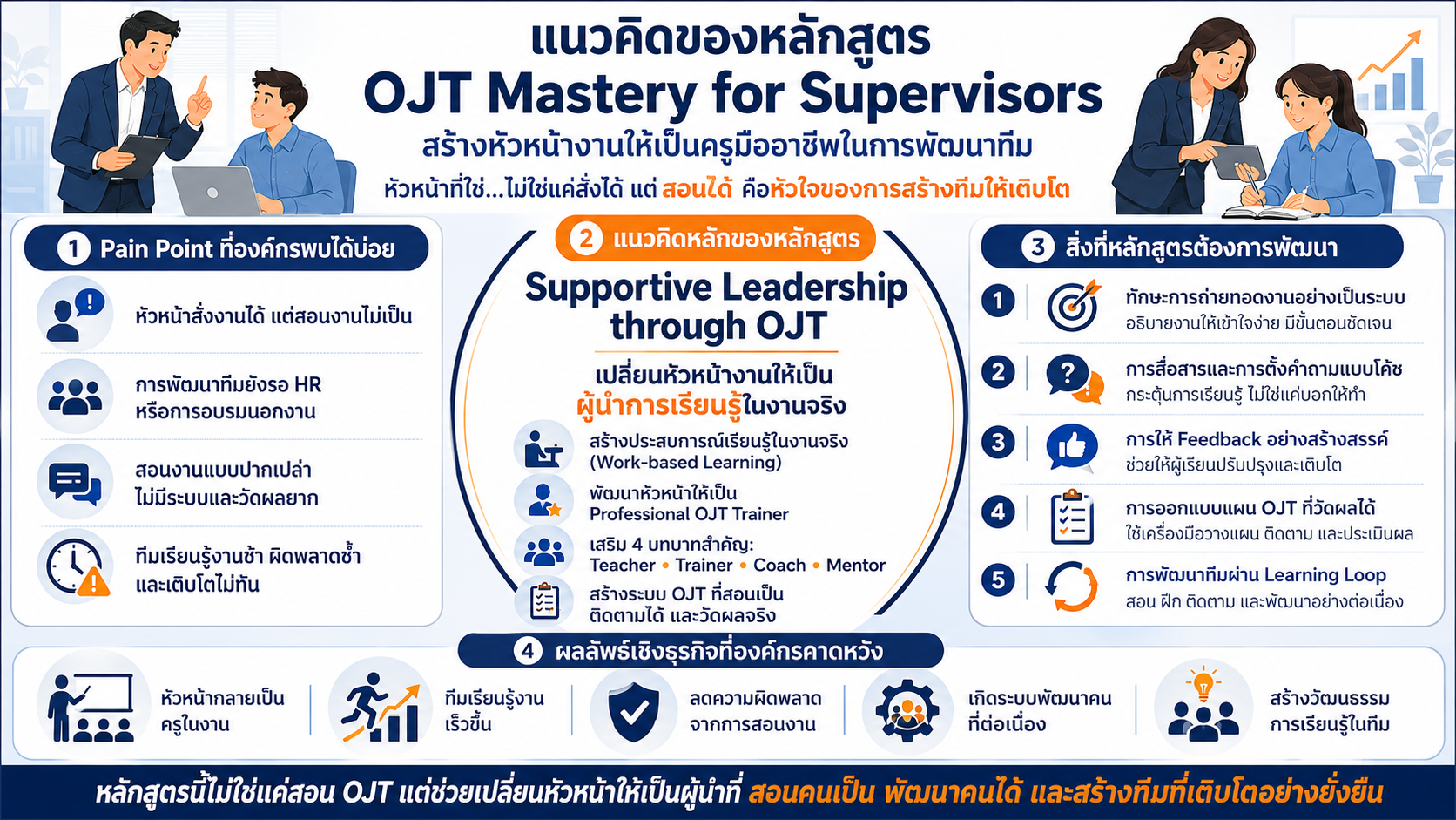 หลักสูตรอบรม OJT Mastery for Supervisors พัฒนาทักษะการสอนงาน ถ่ายทอดงาน และพัฒนาทีมสำหรับหัวหน้างาน