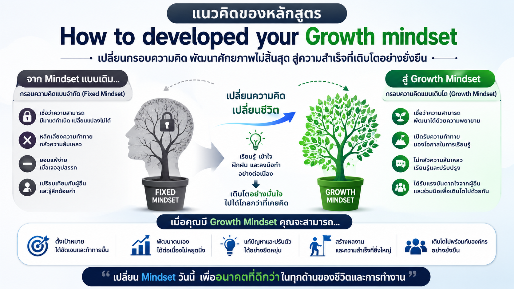 หลักสูตรอบรม How to Develop Your Growth Mindset พัฒนากรอบความคิดแบบเติบโต เพื่อเรียนรู้จากความท้าทาย ปรับตัว และสร้างผลลัพธ์ที่ดีขึ้นในการทำงาน
