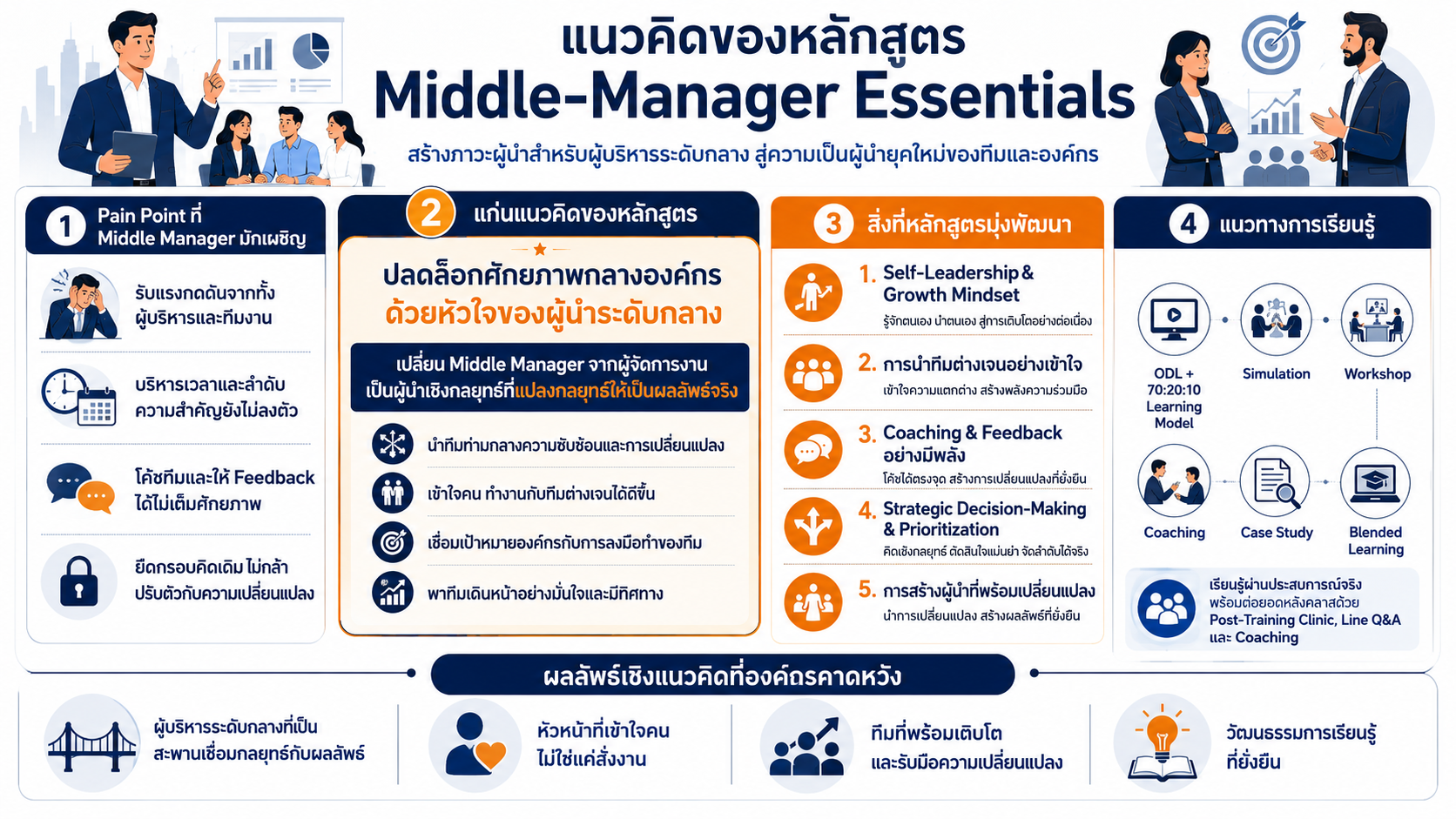หลักสูตรอบรม Middle-Manager Essentials พัฒนาภาวะผู้นำระดับกลาง การโค้ชทีม การให้ Feedback และการตัดสินใจเชิงกลยุทธ์